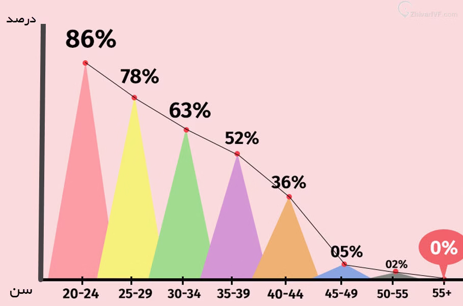 نمودار سن باروری بر اساس درصد و سن